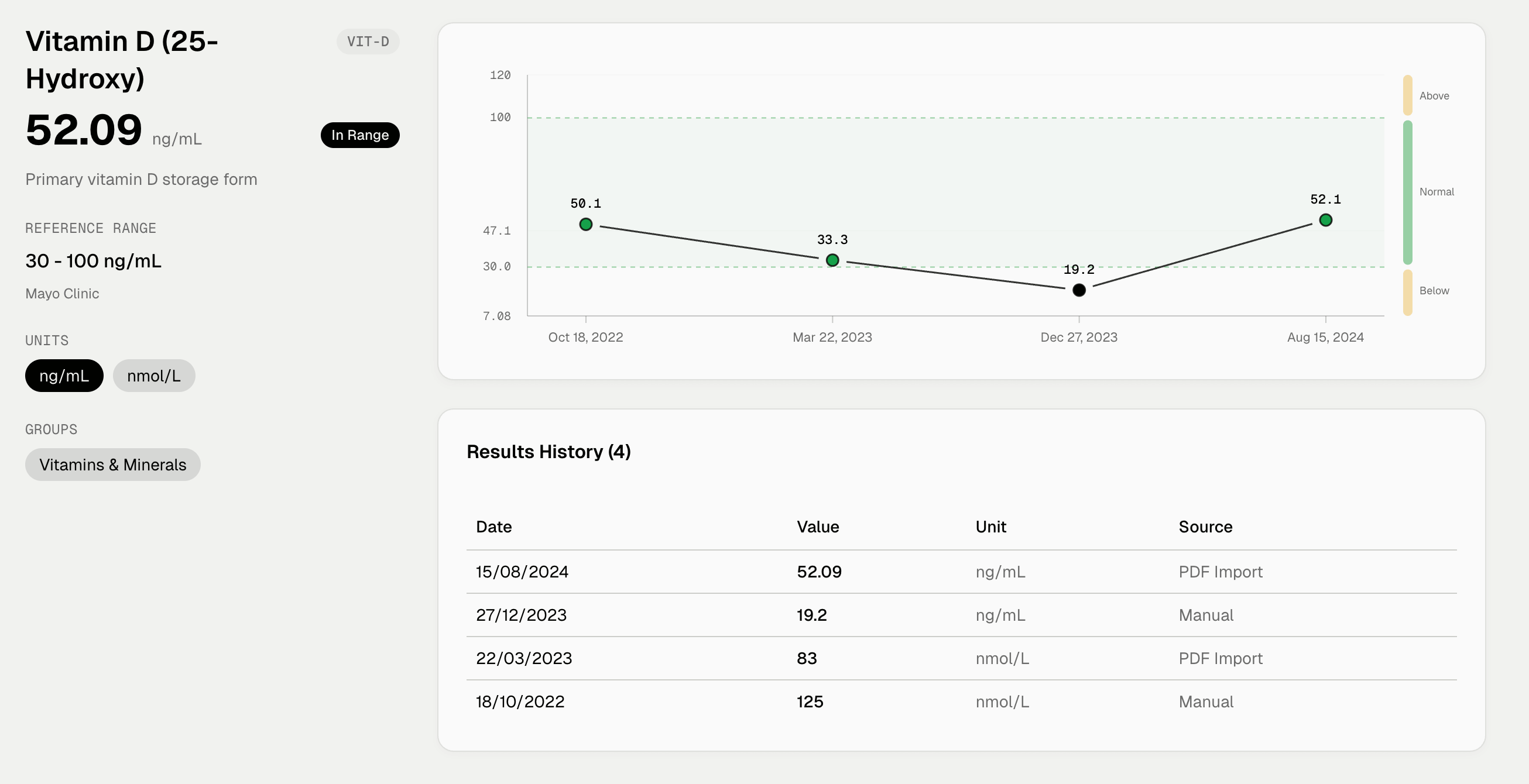 LabsVault dashboard showing biomarker tracking